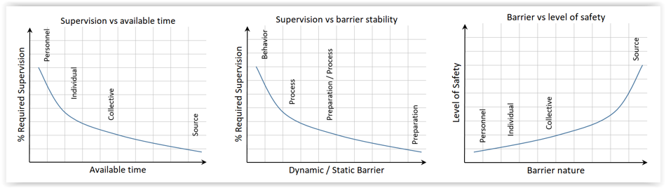 Safety Stability principle proces